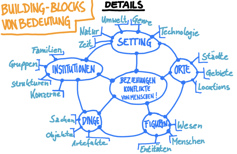 Fleisch auf die Knochen – Details!